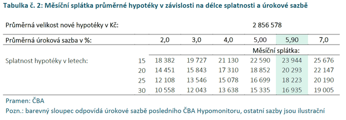 ČBA Hypomonitor Objem poskytnutých hypoték se v únoru zvýšil o pětinu 3