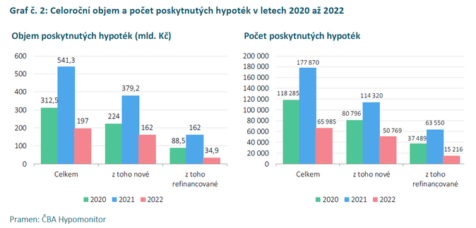 ČBA Hypomonitor Objem poskytnutých hypoték se v únoru zvýšil o pětinu 4