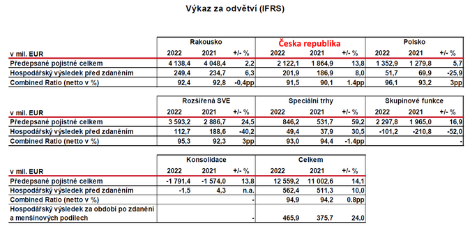 2022 Objem pojistného vzrostl VIG o 14,1 % na 12,6 miliardy EUR 2