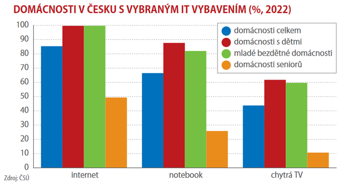 Základní stavební prvek digitalizace 1