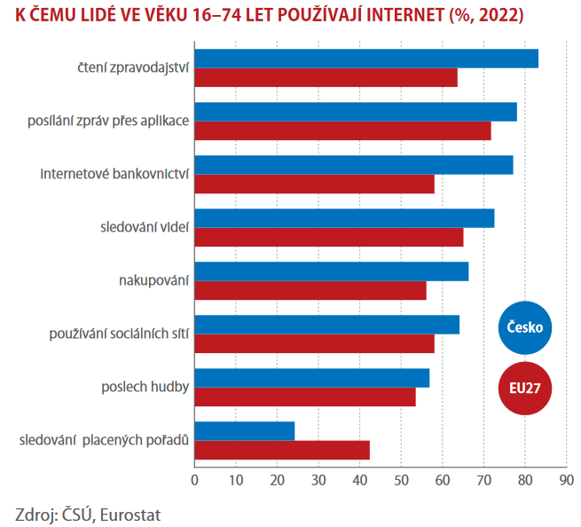 Základní stavební prvek digitalizace 3