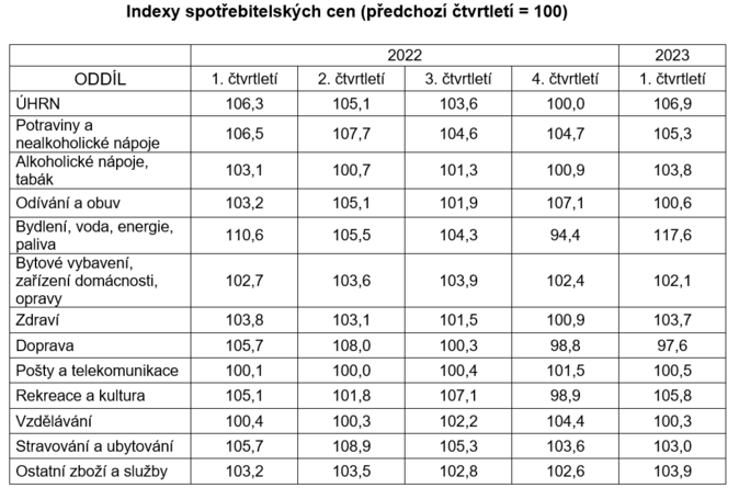 Indexy spotřebitelských cen (předchozí čtvrtletí = 100) 1