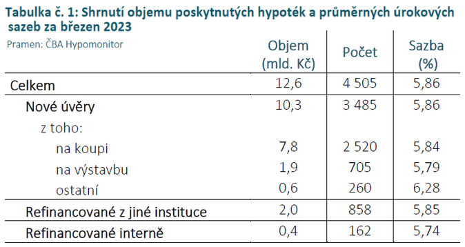 ČBA Hypomonitor Úroková sazba klesla na 5,86  1