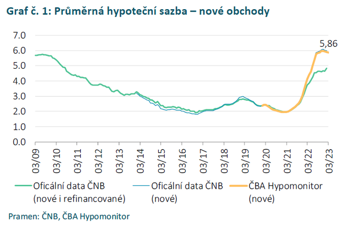 ČBA Hypomonitor Úroková sazba klesla na 5,86  2