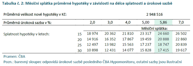 ČBA Hypomonitor Úroková sazba klesla na 5,86  3