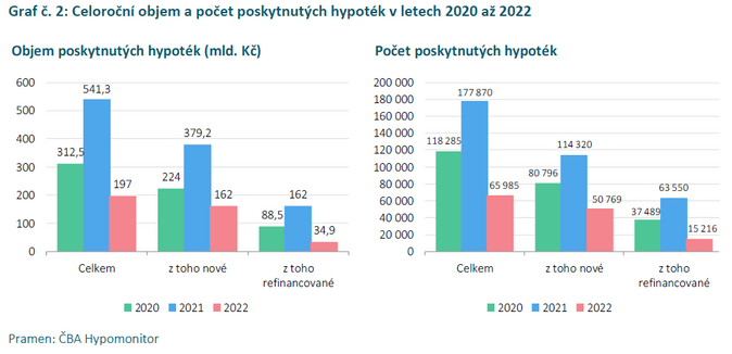 ČBA Hypomonitor Úroková sazba klesla na 5,86  4