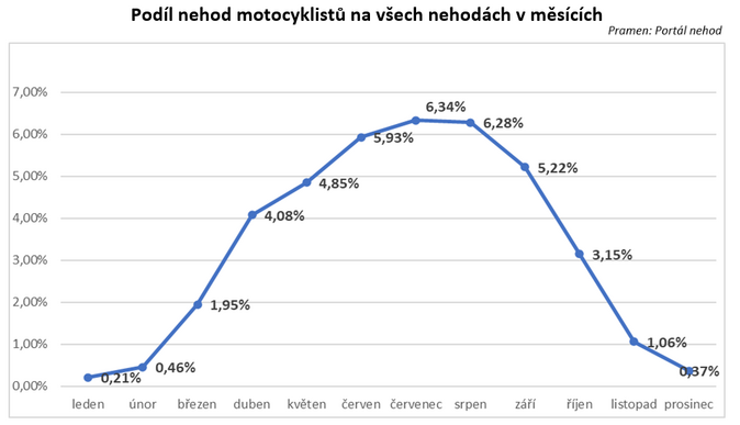 Motorkáři zbystřete! Víkendová odpoledne jsou riziková 1