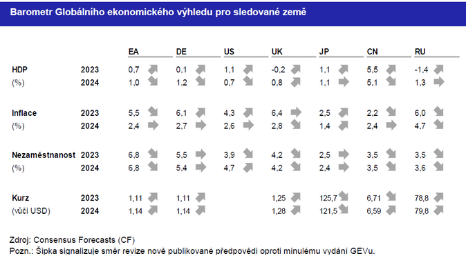 Globální ekonomický výhled Finanční svět vyzval Rusko k ukončení války 2
