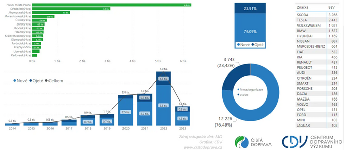 V Česku jezdí 16 tisíc osobních elektromobilů. V průměru jsou 3 roky staré 1