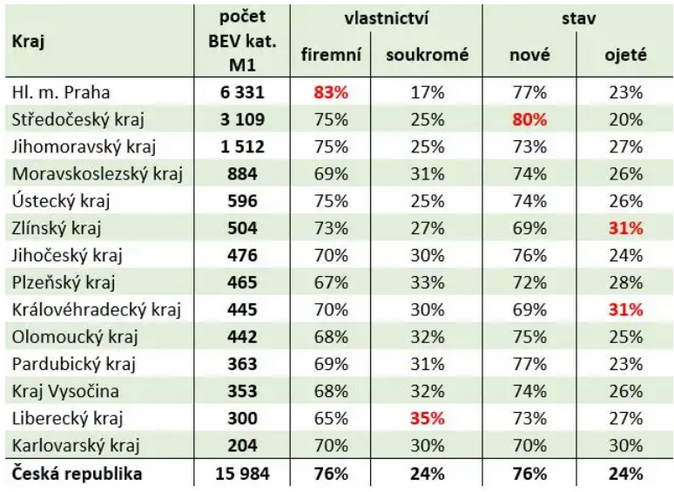 V Česku jezdí 16 tisíc osobních elektromobilů. V průměru jsou 3 roky stré 2