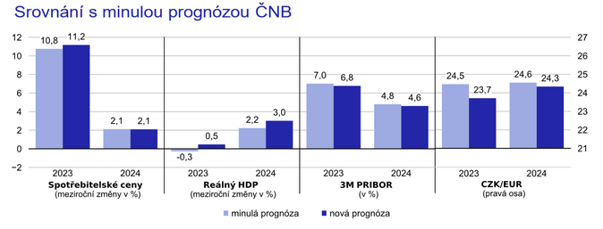 ČNB kveten 2023 2