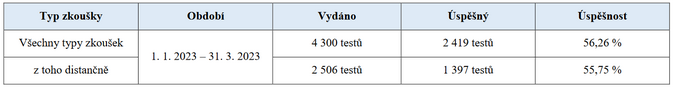 ČNB Jaká byla úspěšnost odborných zkoušek za 1Q 2023 1