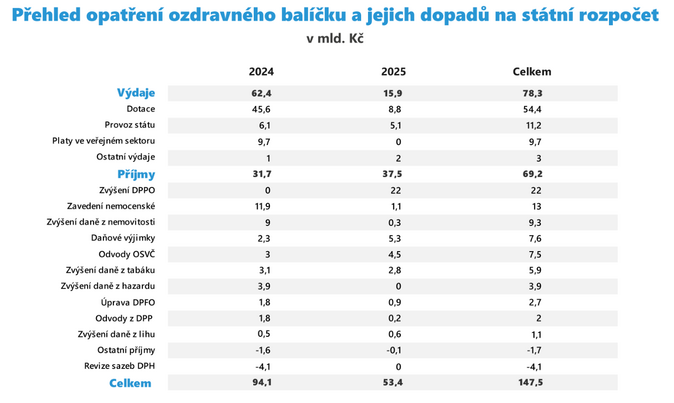 Co přesně změní Ozdravný balíček vlády Petra Fialy 1