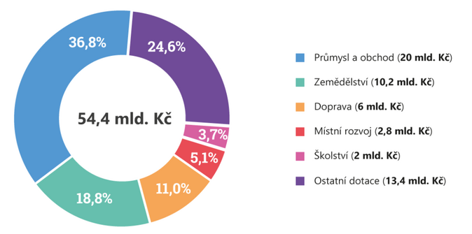 Co přesně změní Ozdravný balíček vlády Petra Fialy 2