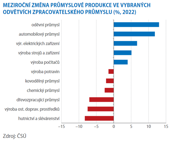 Průmysl v roce 2022 1