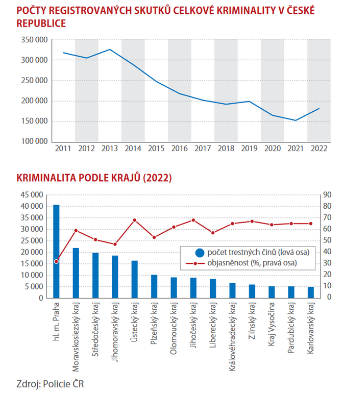 Co odhalila policie v roce 2022 1