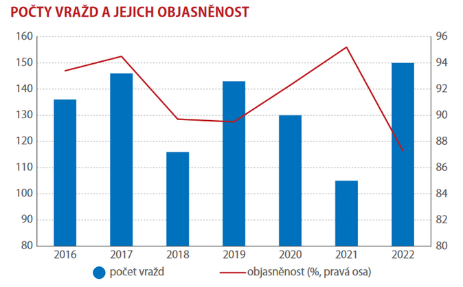 Co odhalila policie v roce 2022 2