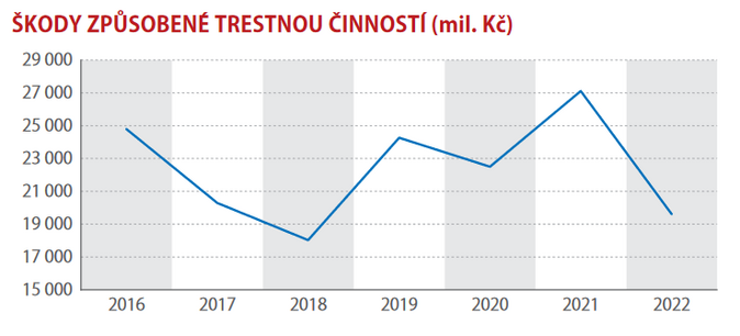 Co odhalila policie v roce 2022 3