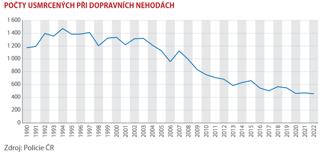 Počet osob usmrcených následkem dopravních nehod byl nejnižší od roku 1961 1