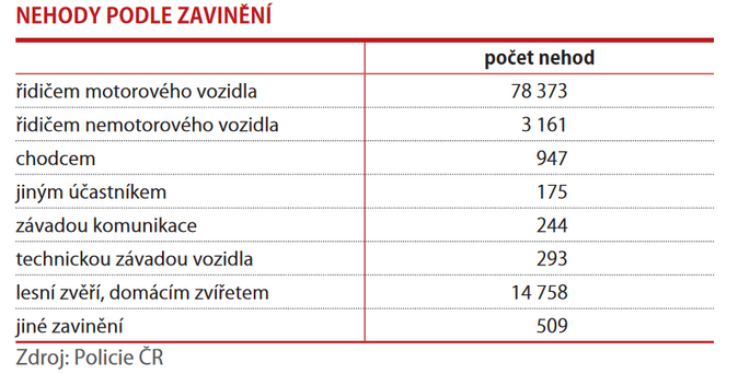 Počet osob usmrcených následkem dopravních nehod byl nejnižší od roku 1961 2