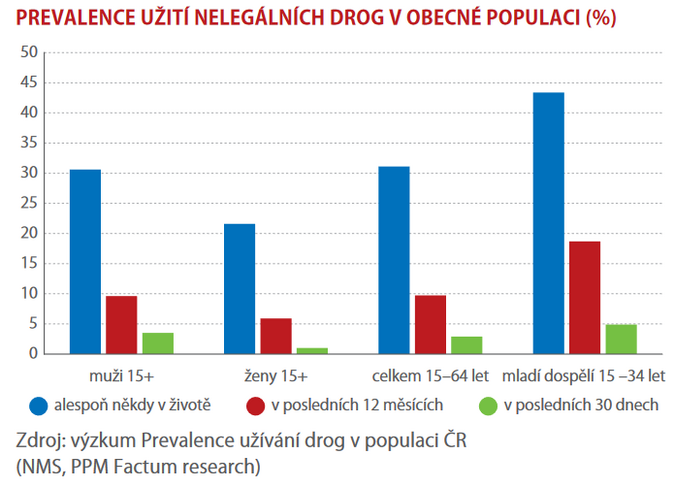 Zkusila to čtvrtina. Rizikových uživatelů drog je v Česku téměř 45 tisíc 1
