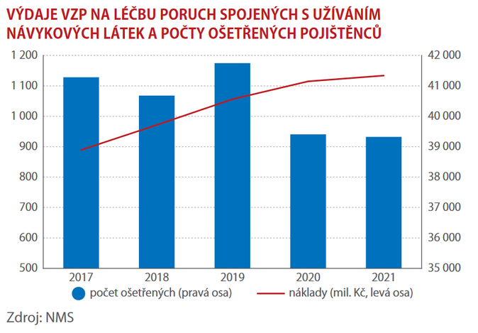 Zkusila to čtvrtina. Rizikových uživatelů drog je v Česku téměř 45 tisíc 2