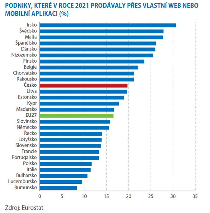 Online tržiště získávají na oblibě 1