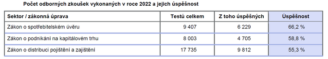 Zpráva o výkonu dohledu nad finančním trhem 2022 Jak ČNB hodnotí distributory 1