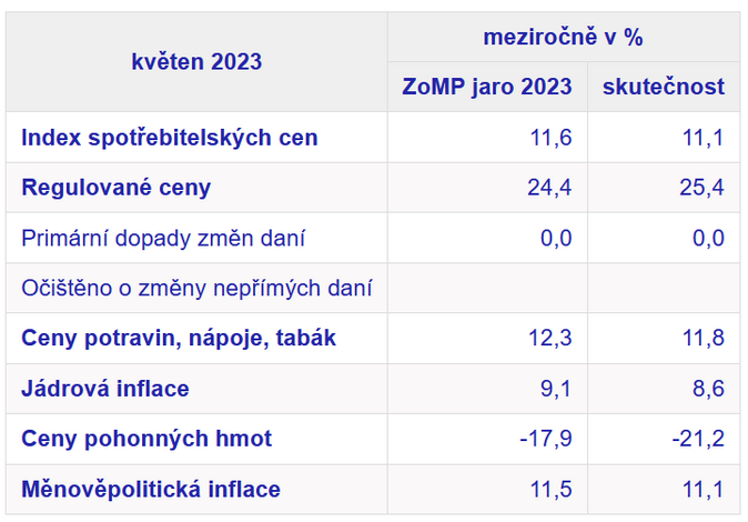 Inflace červen 2023