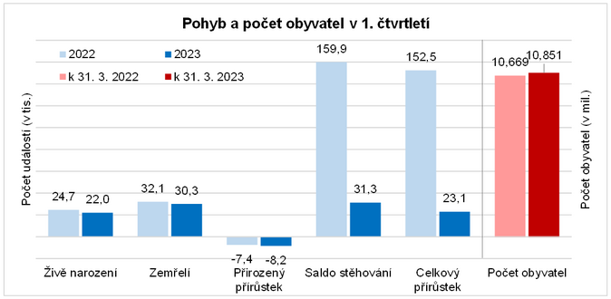 Počet přistěhovalých ze zahraničí zůstává vysoký 1