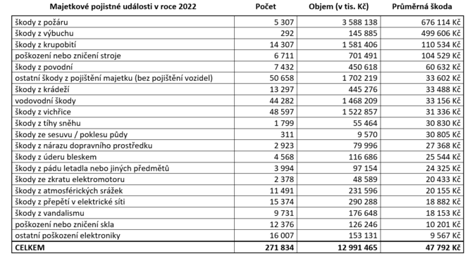 ČAP Každé 2 minuty majetková pojistná událost. Za život jich zažijeme 3 až 4 1
