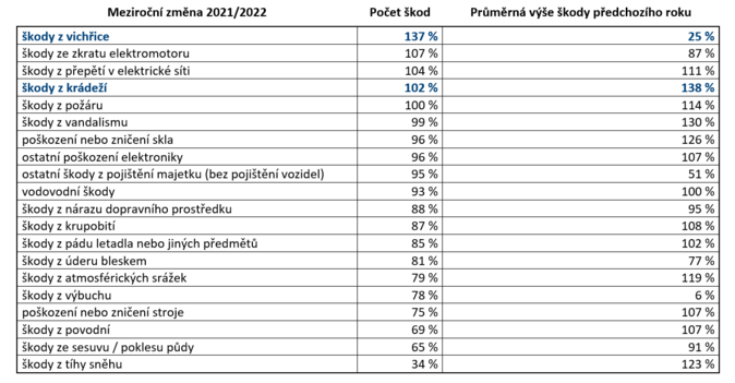 ČAP Každé 2 minuty majetková pojistná událost. Za život jich zažijeme 3 až 4 2
