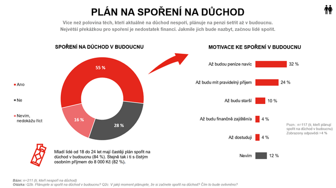 Broker Consulting 29 procent Čechů si na penzi nespoří 1