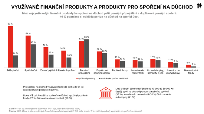 Broker Consulting 29 procent Čechů si na penzi nespoří 3