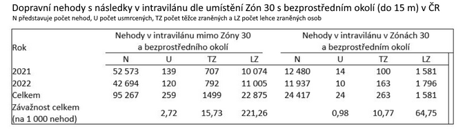 Jaký je efekt zklidňování dopravy v Evropě a v ČR 4