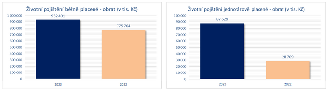 Finanční poradci sjednali v 1Q 2023 produkty za více než 35 miliard Kč 2