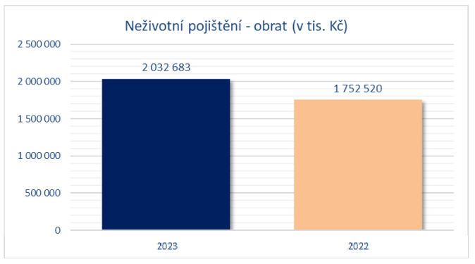 Finanční poradci sjednali v 1Q 2023 produkty za více než 35 miliard Kč 3