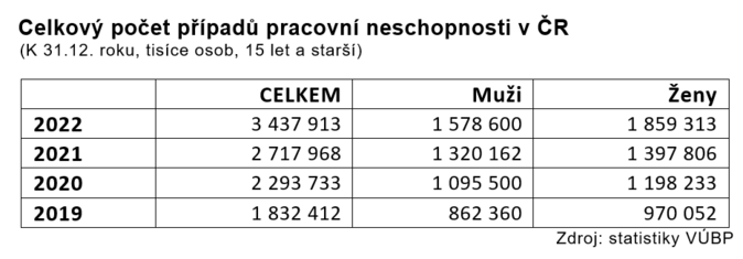 Za poslední tři roky stoupla pracovní neschopnost o 88 1