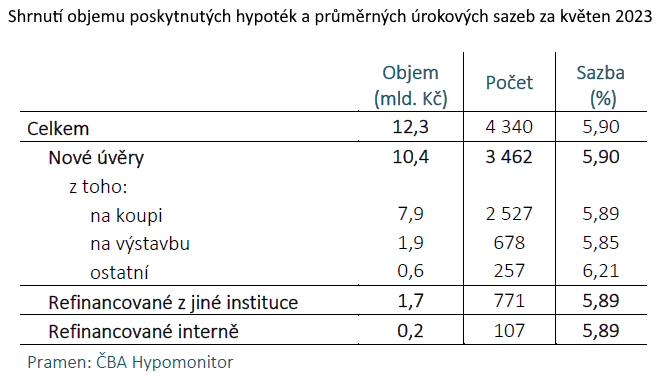 ČBA Hypomonitor Objem poskytnutých hypoték se v květnu opět zvýšil 1