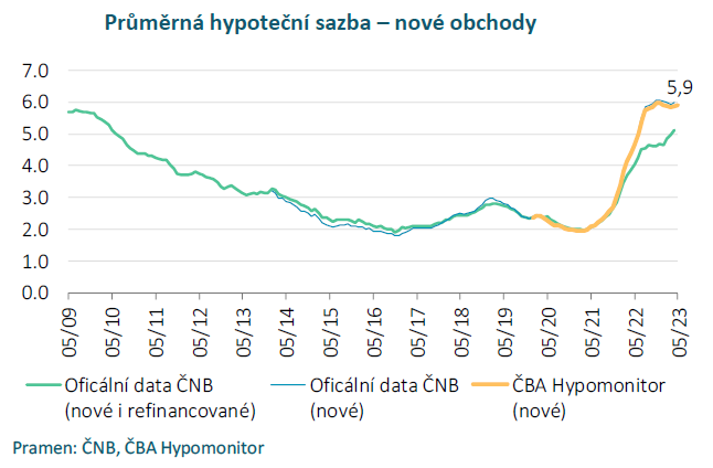 ČBA Hypomonitor Objem poskytnutých hypoték se v květnu opět zvýšil 2