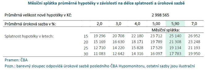 ČBA Hypomonitor Objem poskytnutých hypoték se v květnu opět zvýšil 3