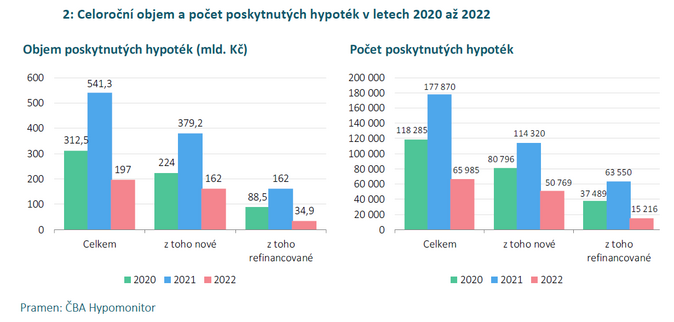 ČBA Hypomonitor Objem poskytnutých hypoték se v květnu opět zvýšil 4