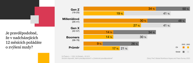 PwC Přidat chce jen 22 % Čechů. Jaký je důvod 2