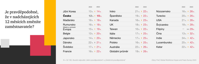 PwC Přidat chce jen 22 % Čechů. Jaký je důvod 3