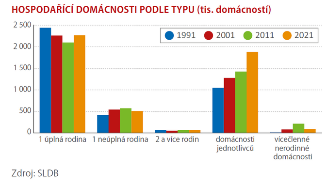 Domácností přibývá, ale zmenšuje se jejich velikost 1