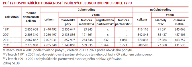Domácností přibývá, ale zmenšuje se jejich velikost 2