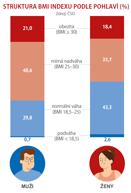Jak si stojí kvalita života a zdraví Čechů 1