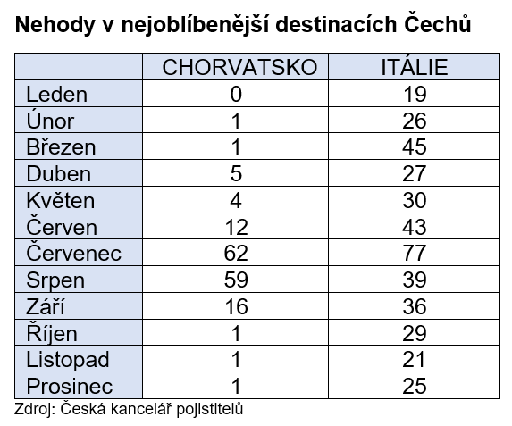 Nejvíce nehod v zahraničí je během letních prázdnin 3