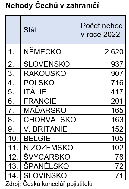 Nejvíce nehod v zahraničí je během letních prázdnin 1