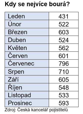 Nejvíce nehod v zahraničí je během letních prázdnin 2